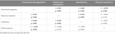 Distress tolerance and emotional regulation in individuals with alcohol use disorder